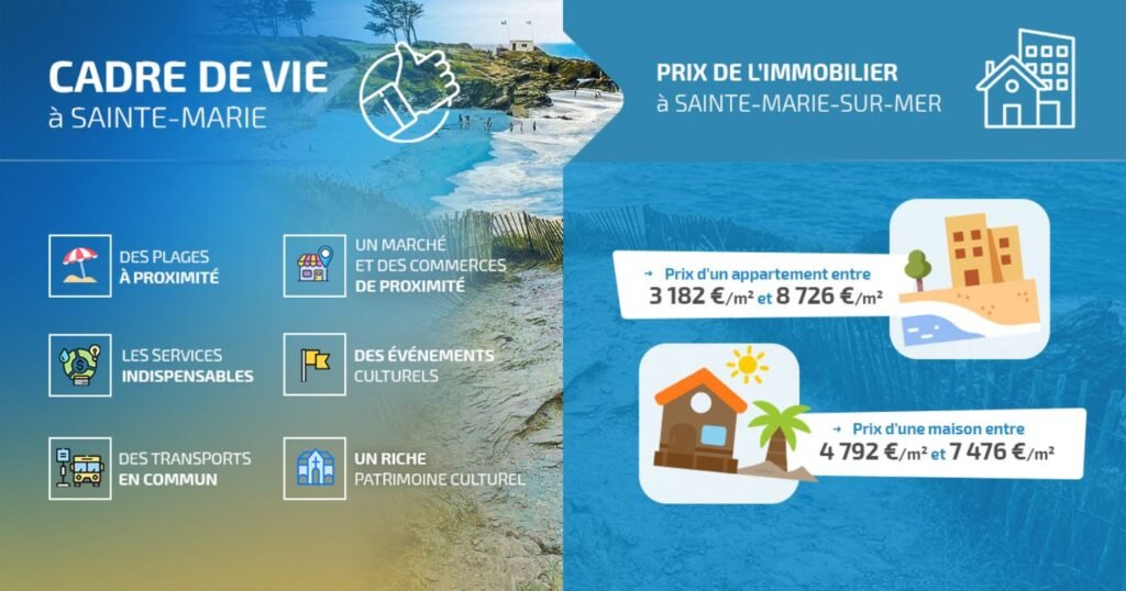 Infographie présentant le cadre de vie et le marché immobilier dans le quartier Sainte-Marie-sur-Mer à Pornic